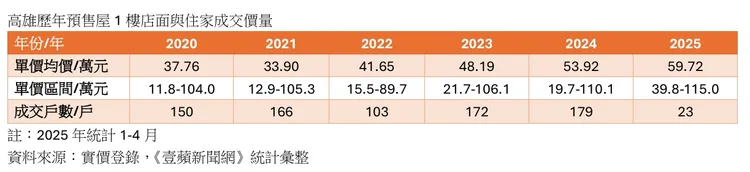 高雄預售屋店面成交單價區間