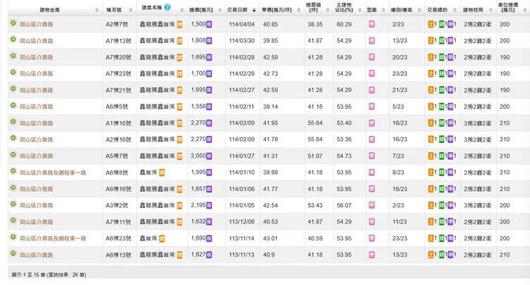 「鑫首席」實登內容