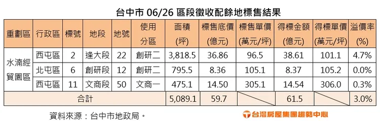 台中市0626區段徵收配餘地標售結果