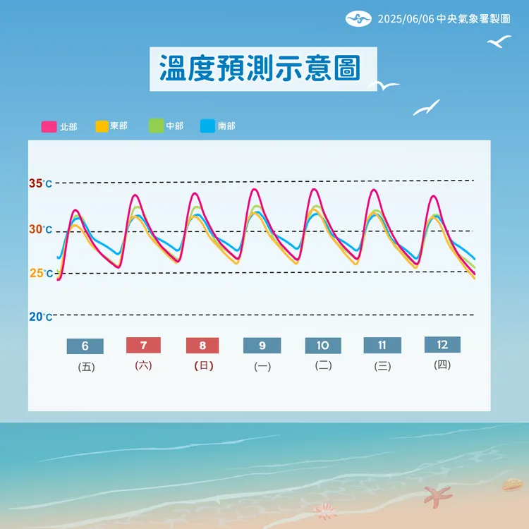 一週溫度預測示意圖。氣象署提供