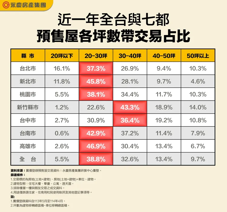 近一年全台與七都預售屋各坪數帶交易占比
