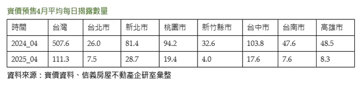 實價預售4月平均每日揭露數量