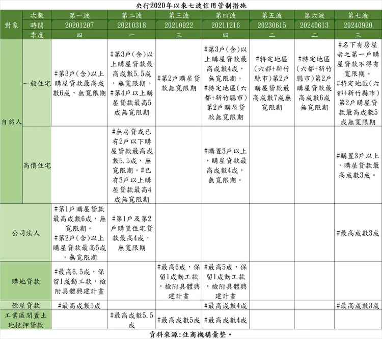 央行2020年以來七波信用管制措施