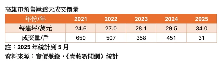 高雄預售透天成交價量