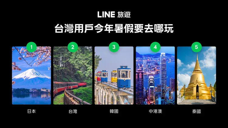 根據調查，日本、台灣、韓國依序為台灣人暑假旅遊想去的國家。LINE旅遊提供