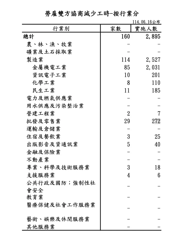 最新減班休息統計數據。勞動部提供