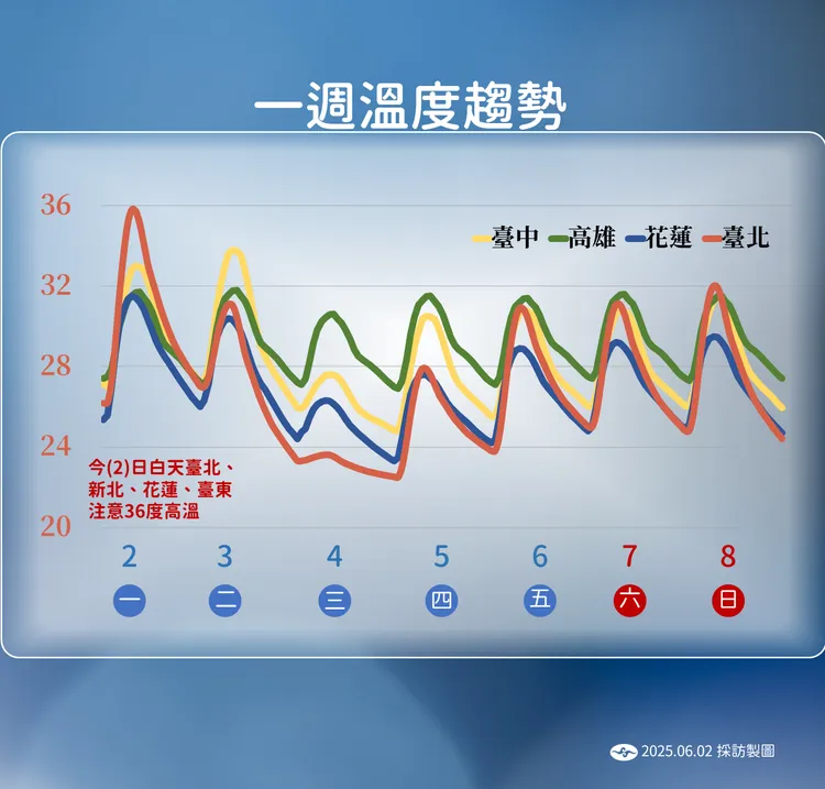一週溫度趨勢。氣象署提供