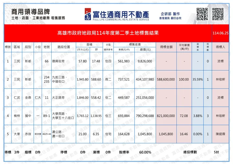 高市地政局土地標售內容。富住通商用不動產授權