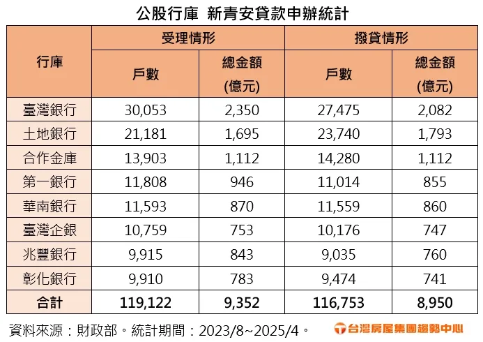 公股行庫新青安貸款申辦統計
