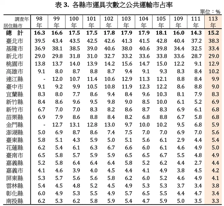 統計去年運具次數的公共運輸市占率為15.2%。交通部提供