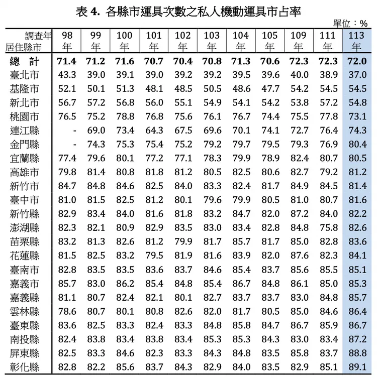 統計去年全台運具次數的私人機動運具市占率為72%。交通部提供
