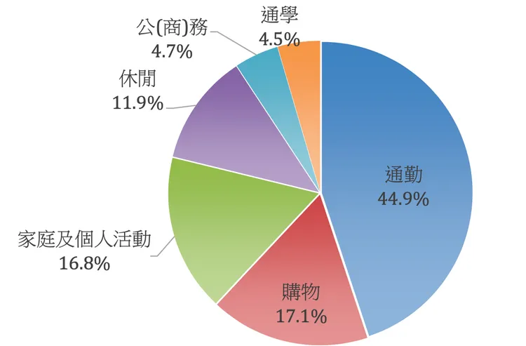去年民眾外出旅次目的，與歷年調查結果相同以「通勤」占44.9%最高。交通部提供