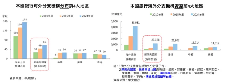 2024年底國銀在新南向地區設立66家分支機構，首度超越中國與美國，成為海外布局最密集區域。中央銀行提供