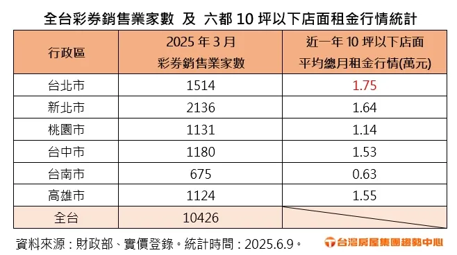 全台彩券銷售業家數 及 10坪以下店租行情統計