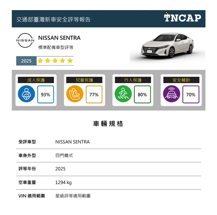 這次受測的NISSAN熱賣車款SENTRA為入門的尊爵版車型。TNCAP提供