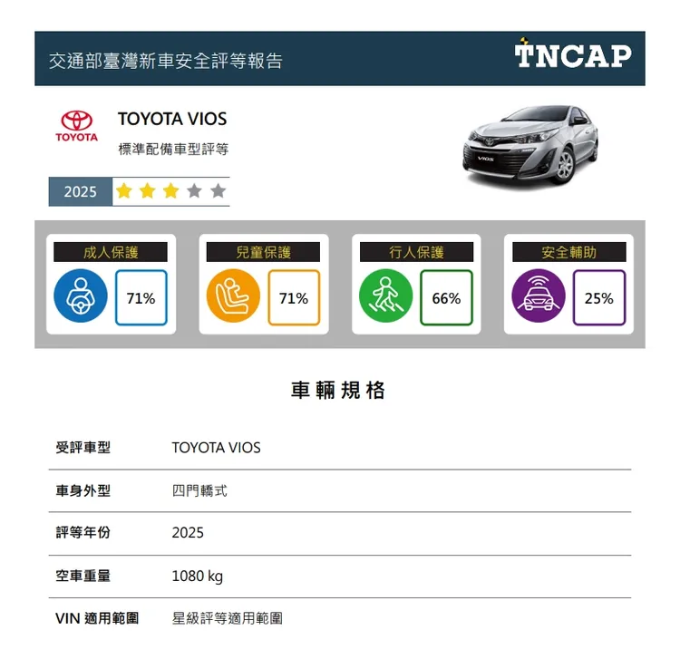 這次受測的TOYOTA VIOS則為入門款經典車型，該成績也適用於豪華版上。TNCAP提供