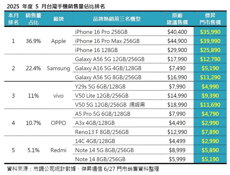 2025年度5月台灣手機銷售量佔比排名，Apple仍有36.9%的成績。傑昇通信提供