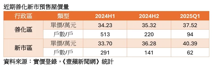 善化新市預售屋價量
