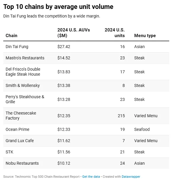 鼎泰豐高居第一。翻攝自restaurantbusiness