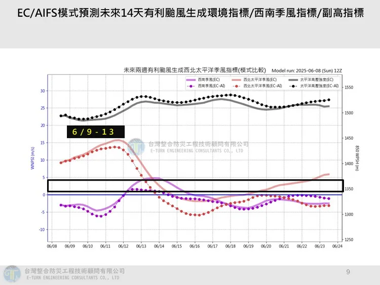 未來14天有利颱風生成環境指標。翻攝《Hsin Hsing Chia》YouTube