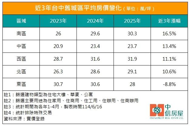 台中舊城區房價漲跌