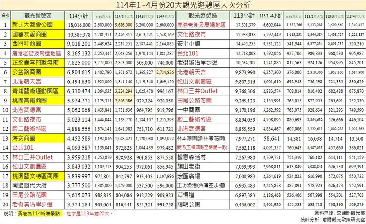 今（17日）公布全台20大景點最新人次分析。前瞻觀光政策研究室提供