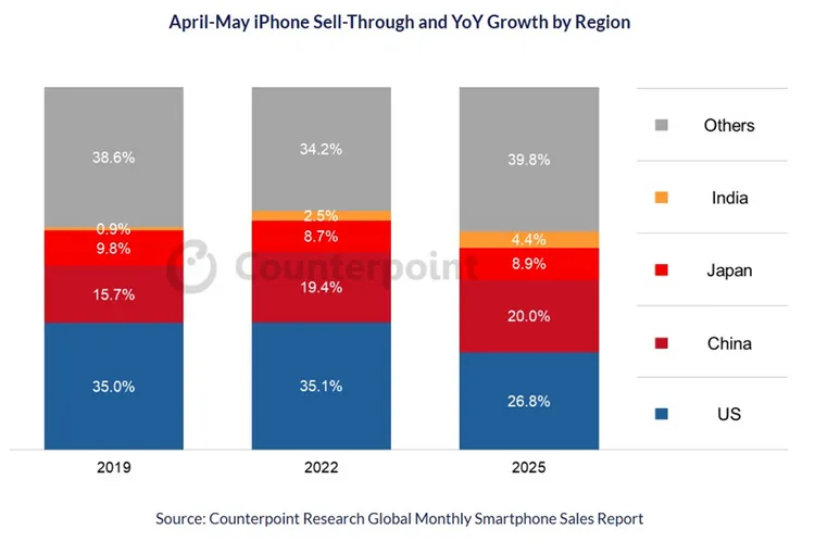 日本、中東與印度市場的年成長幅度強勁，而中國與美國市場的回溫進一步助力整體成長，其中美國部分消費者為規避關稅提前購機，也推動銷售表現。Counterpoint提供