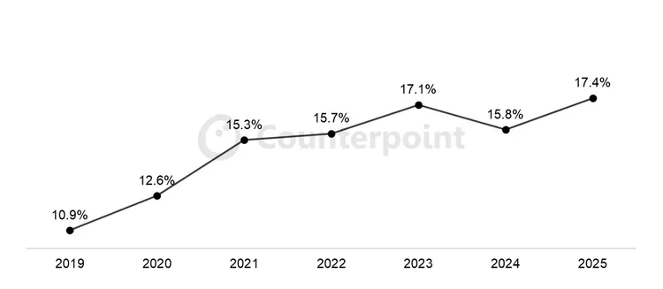 2025年4月與5月，iPhone全球銷量年增15%，創歷年同期新高。Counterpoint提供