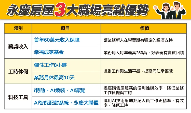 永慶房屋3大職場亮點優勢