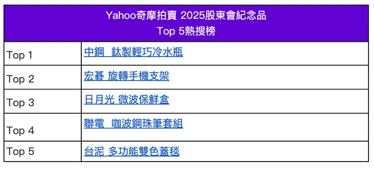 2025年股東紀念品前5名熱搜排行榜。Yahoo奇摩拍賣提供