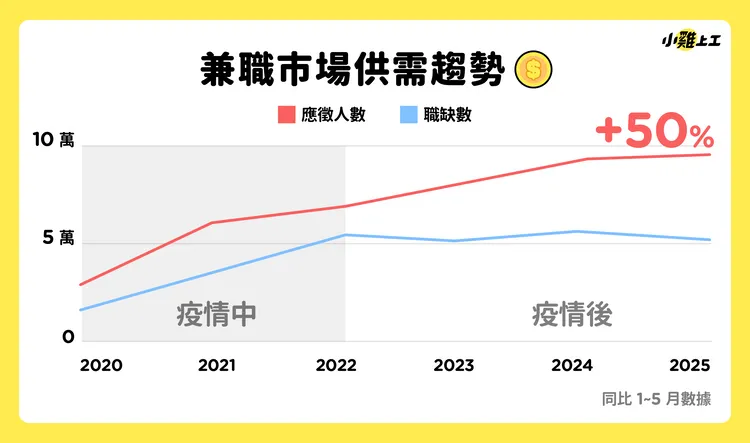 兼職市場「人多缺少」加劇，2025年前5月應徵人數年增50%，但職缺成長趨緩，打工族面臨更激烈競爭。小雞上工提供