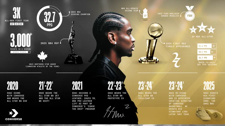 「SGA」成為NBA史上首位同時奪得例行賽得分王、年度MVP、西區冠軍賽 MVP與總冠軍賽MVP的球員。品牌提供