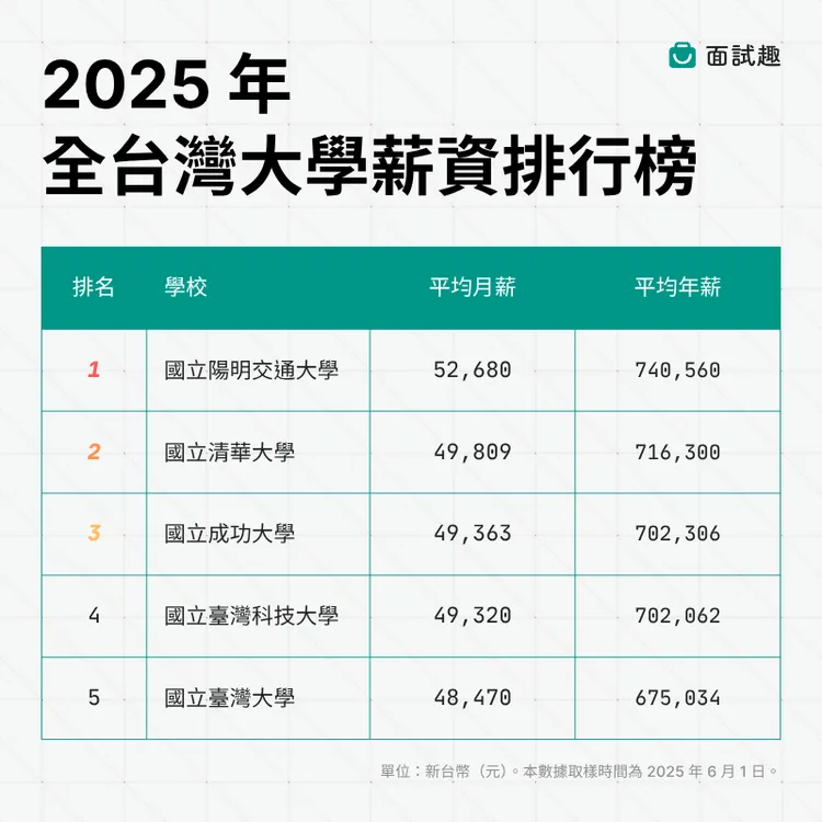 陽明交大吃科技業紅利，打敗台大拿下薪資榜首。面試趣提供