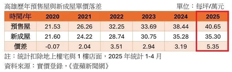 高雄預售屋與新成屋價差
