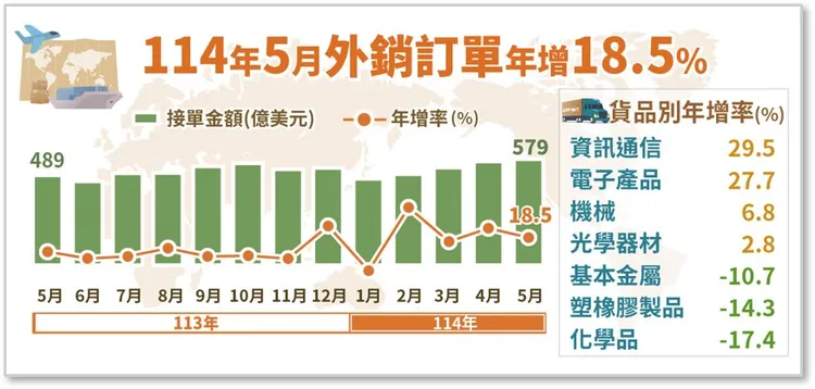經濟部統計處公布5月外銷訂單達579.3億美元，年增18.5%，AI與雲端需求成長明顯。經濟部統計處提供