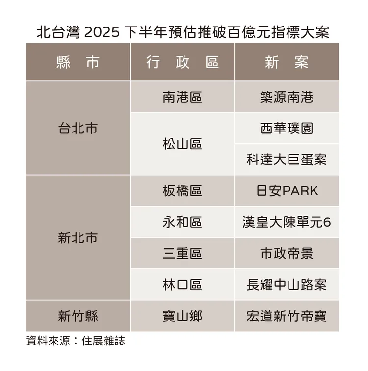 住展預估下半年北台灣指標案