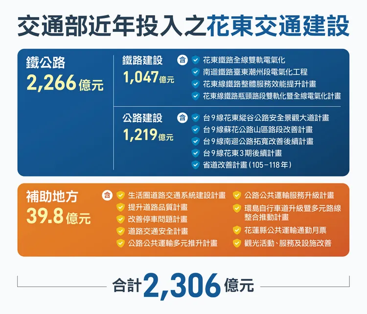 花東交通建設近年將投入2306億元補助。交通部提供