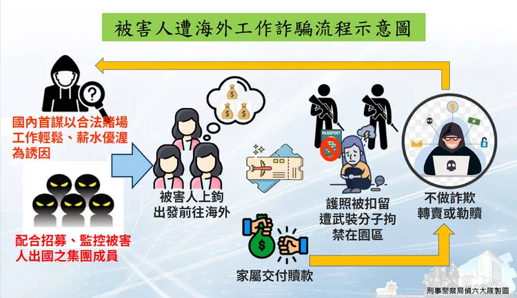 詐騙流程圖。警方提供