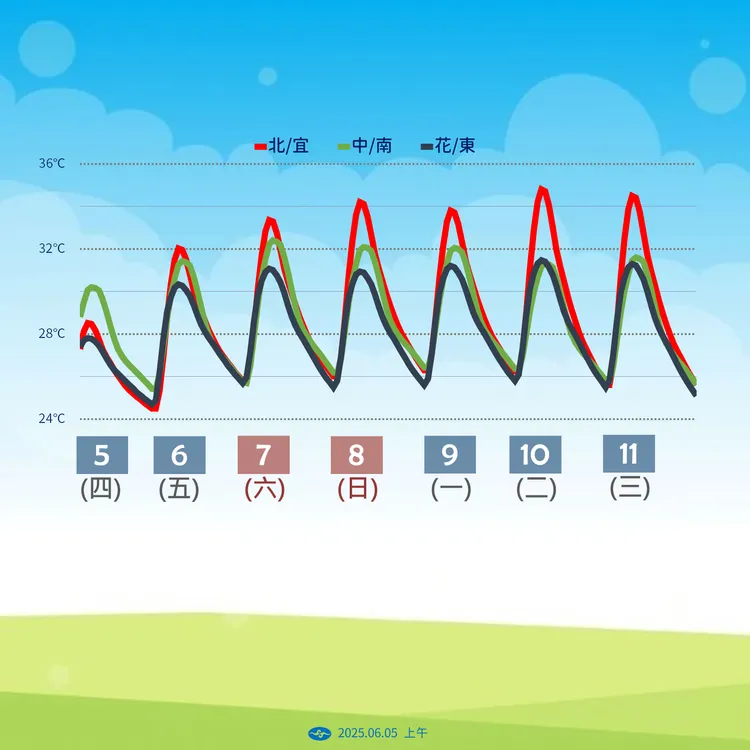 一週（5日至11日）溫度趨勢。中央氣象署提供
