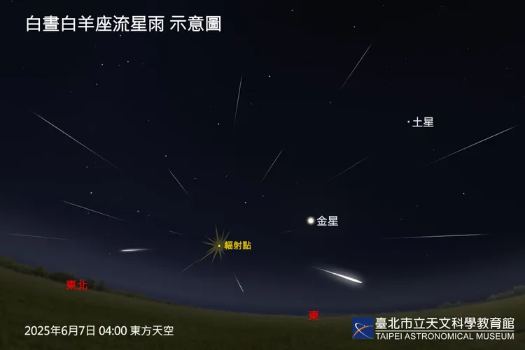 白晝白羊座流星雨屬於中速型流星雨。台北市立天文科學教育館提供