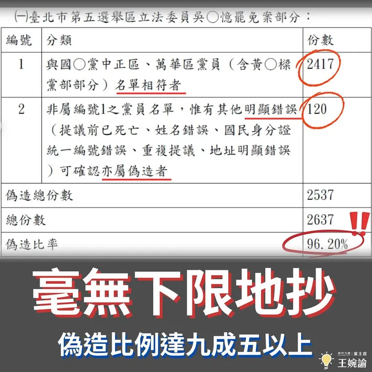 罷吳沛憶連署書偽造比例高達9成。翻攝自王婉諭臉書