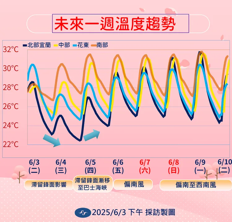 一週溫度趨勢。氣象署提供