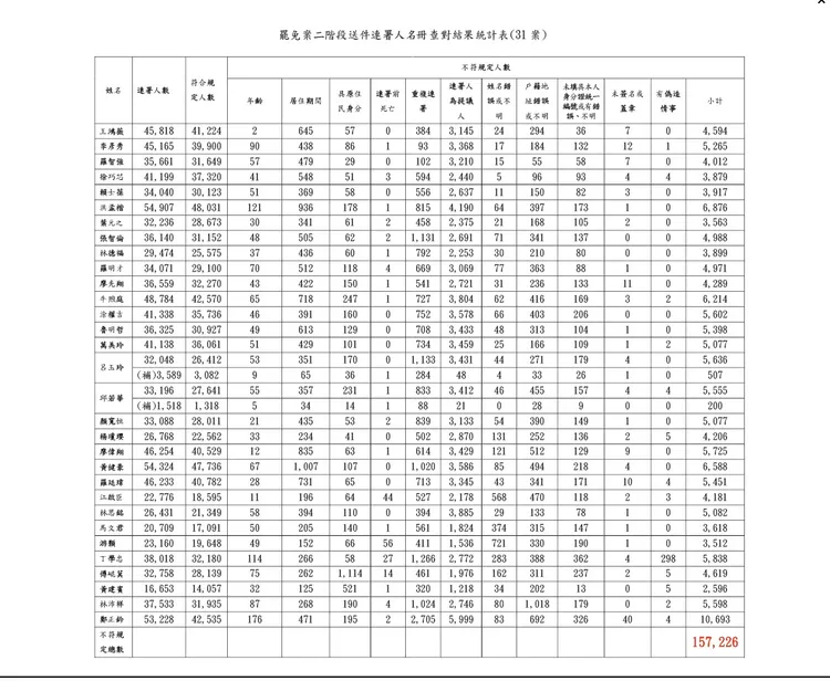 國民黨團統計，大罷免二階連署結果。國民黨團提供