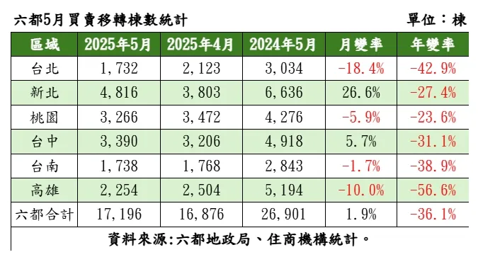 5月建物買賣移轉棟數