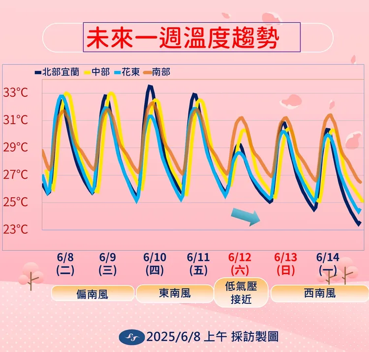 一週溫度趨勢。氣象署提供