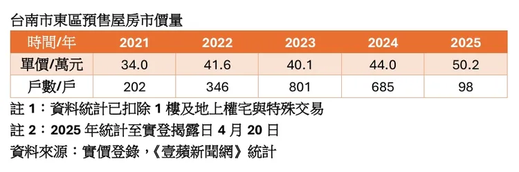 東區預售屋單價走勢