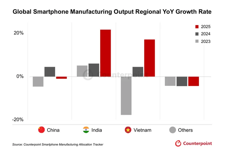 2025年智慧型手機製造重心出現明顯轉移，中國年增率下滑，印度與越南則強勢成長，成為產業重組最大受益者。Counterpoint Research提供