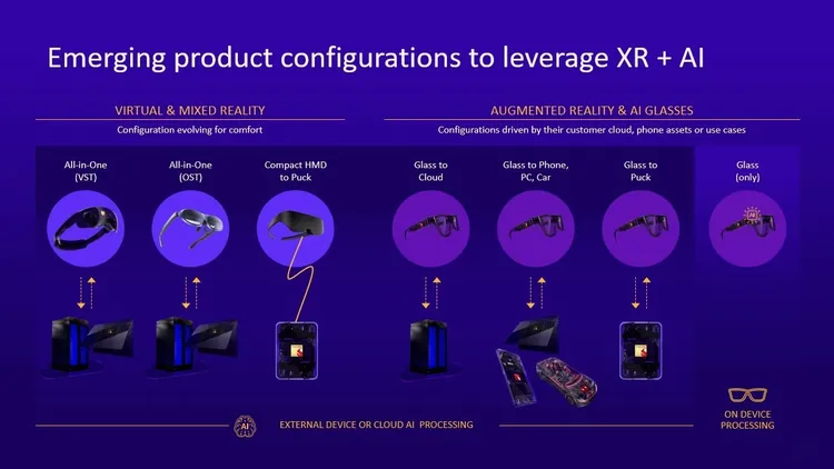 Qualcomm展示XR與AI整合應用的未來配置演進圖譜。從左至右依序為虛擬與混合實境裝置（VR/MR）與擴增實境智慧眼鏡（AR Glasses）。高通官網