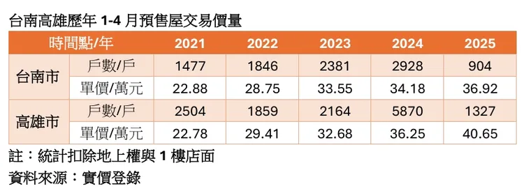 台南高雄預售屋價量統計