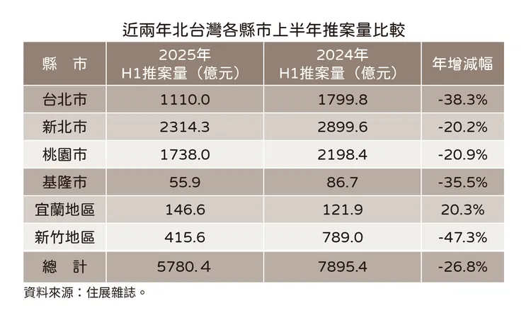 住展統計北台上半年推案